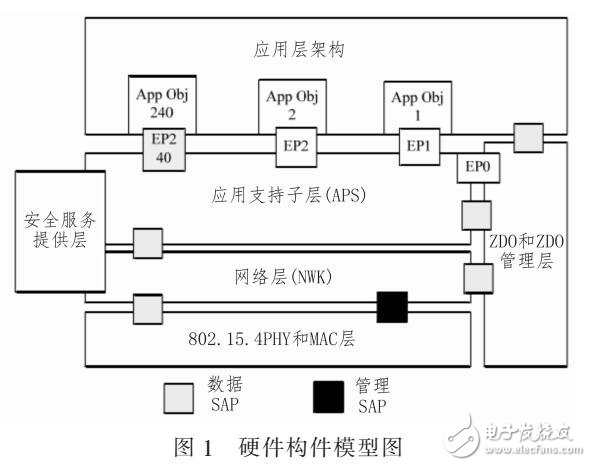 基于zigBee的SF6斷路器在線檢測系統(tǒng)