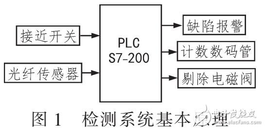 利用E2E-X5MF1與S7-200的煙盒內(nèi)襯紙缺陷檢測(cè)系統(tǒng)