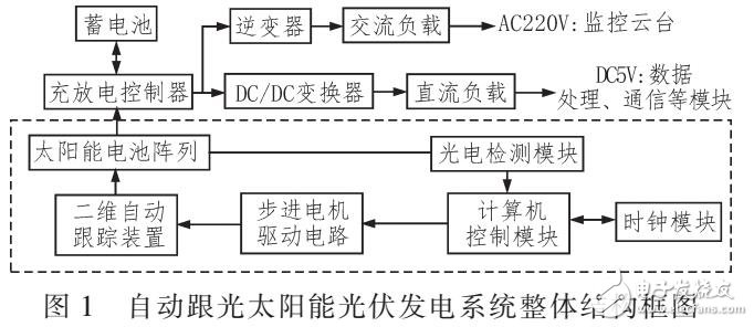 基于采用太陽能光伏系統(tǒng)自動跟光技術