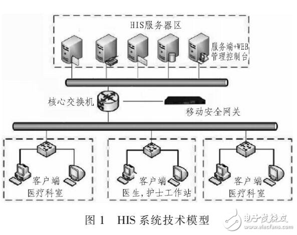 基于數(shù)據(jù)加密的醫(yī)院信息系統(tǒng)（HIS）設(shè)計(jì)