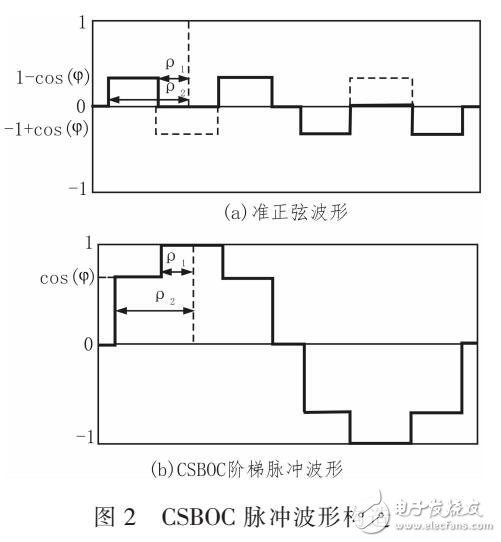 基于BOC的衛(wèi)星導(dǎo)航的可控旁瓣二進制偏移載波調(diào)制方式