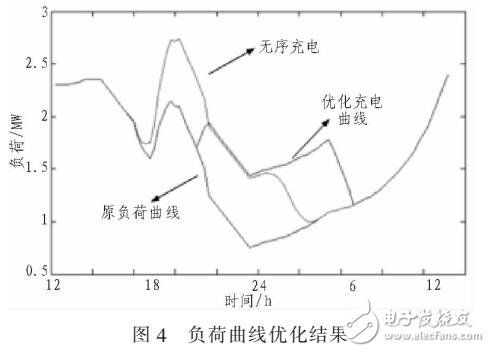 電動車規(guī)模化充電負載建模與優(yōu)化