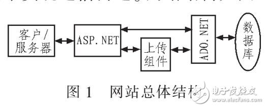 基于.NET技術(shù)的健美操教學(xué)網(wǎng)站設(shè)計(jì)