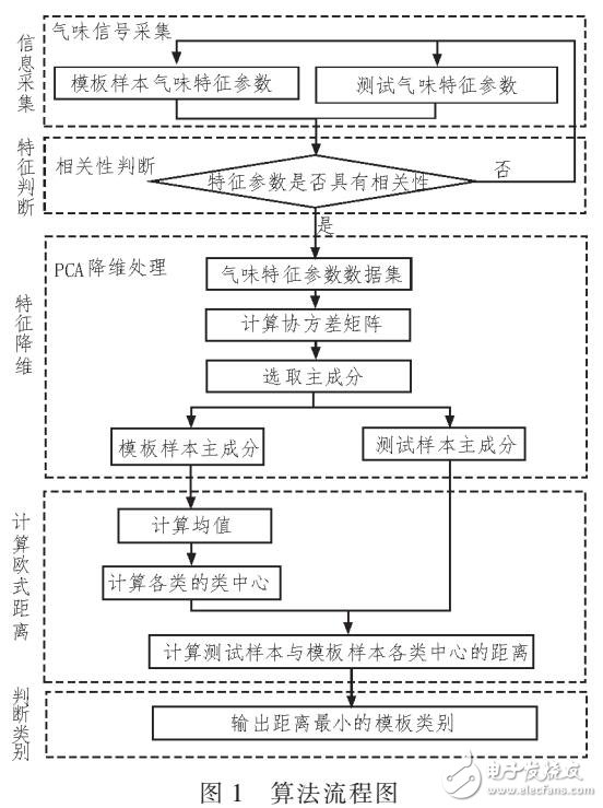 一種識別分類模型設(shè)計（PEN3傳感器采集信號）