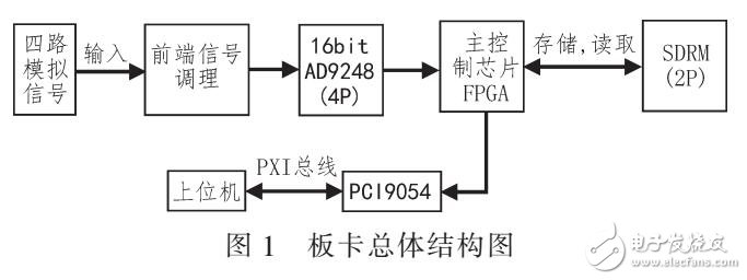 基于FPGA和PXI總線的數(shù)據(jù)采集系統(tǒng)結(jié)構(gòu)及實現(xiàn)