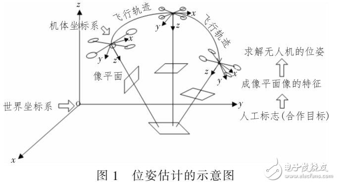 一種數(shù)字圖像處理結(jié)合2D-3D場(chǎng)景重建的位資估計(jì)算法