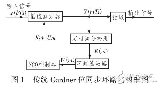 降抖動的位同步環(huán)路設(shè)計(jì)（GARDNER）