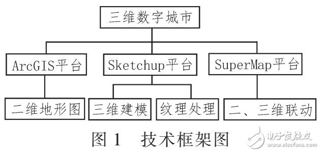 基于SuperMap的三維數(shù)字城市技術(shù)方法