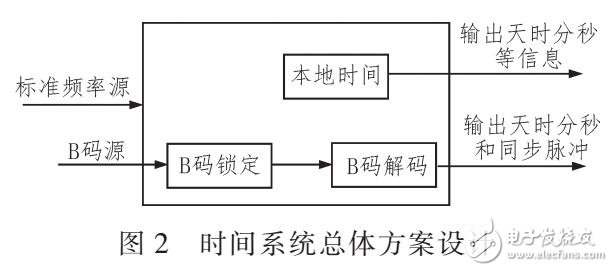 基于IRIG-B碼對測控設備時間系統(tǒng)的設計