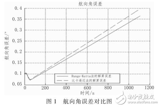 基于Runge-Kutta算法的無人機(jī)姿態(tài)角解算