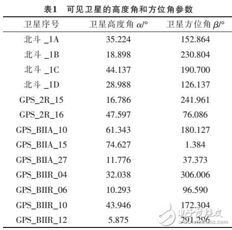 GPS北斗導(dǎo)航系統(tǒng)的選星算法研究