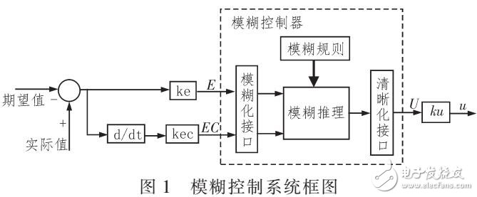 基于FPGA高速模糊控制器設(shè)計(jì)方案