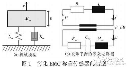 一種從阻抗的頻率響應描述EMC動態(tài)行為參數(shù)的方法