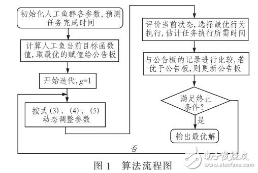 云計算環(huán)境中任務(wù)調(diào)度應(yīng)用