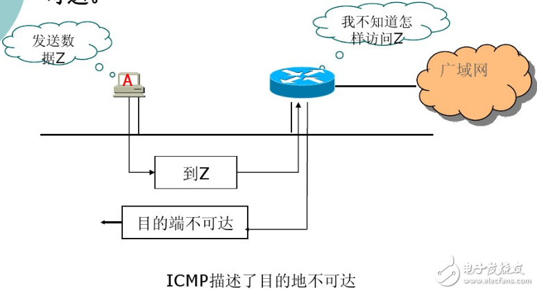 ICMP協(xié)議的應(yīng)用