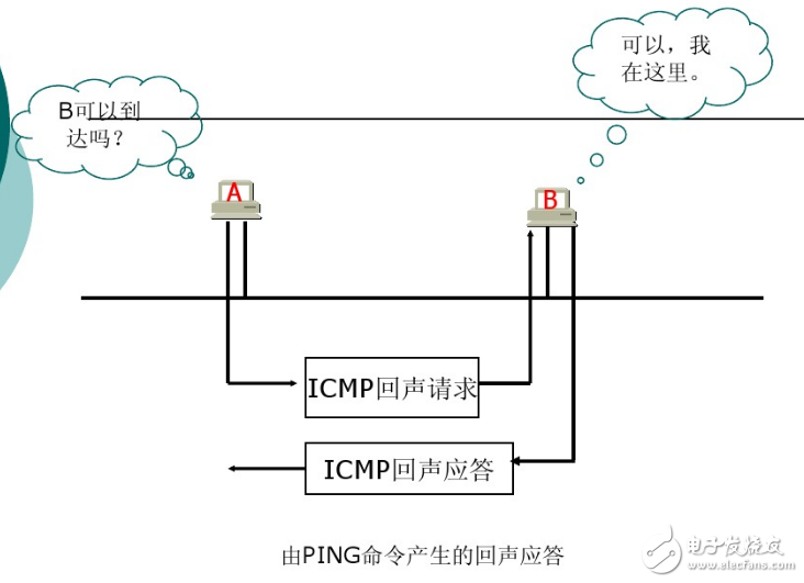 ICMP協(xié)議的應(yīng)用