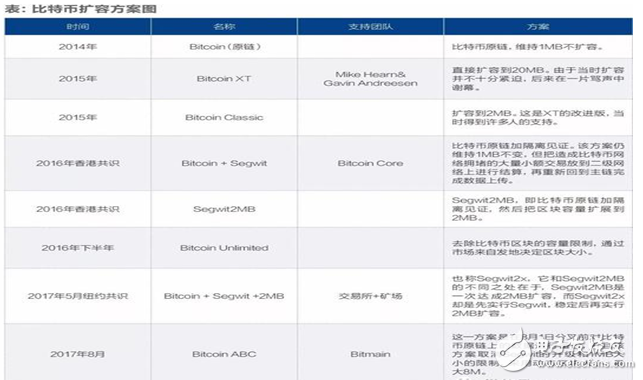 比特幣內(nèi)戰(zhàn)已經(jīng)打響,將會(huì)在11月正式分裂