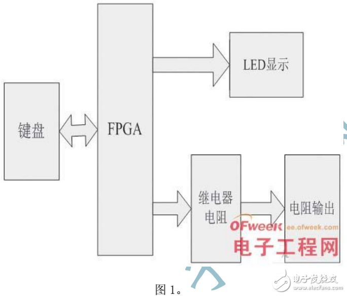 基于FPGA的可編程電阻系統(tǒng)的設(shè)計(jì)與實(shí)現(xiàn)