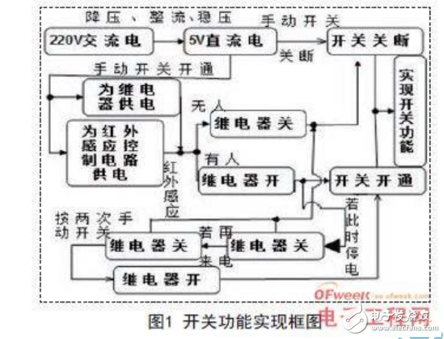 紅外感應(yīng)技術(shù)在節(jié)能型開關(guān)設(shè)計中的應(yīng)用