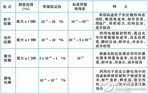 速度檢測(cè)用到的傳感器