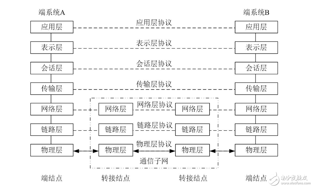 應用層網(wǎng)絡協(xié)議有哪些