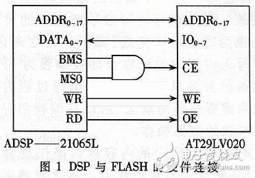 DSP外部FLASH在線(xiàn)編程與引導(dǎo)技術(shù)解析