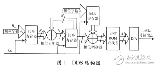 基于Builder的正弦信號(hào)源優(yōu)化設(shè)計(jì)