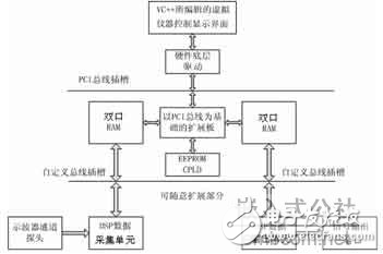 基于PCI總線和DSP技術(shù)的虛擬儀器設(shè)計(jì)方案