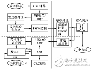 基于DSP的電力線通信模擬前端接口設(shè)計(jì)方案解析