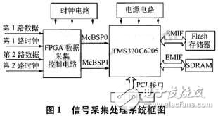 基于DSP的信號(hào)采集處理系統(tǒng)設(shè)計(jì)方案