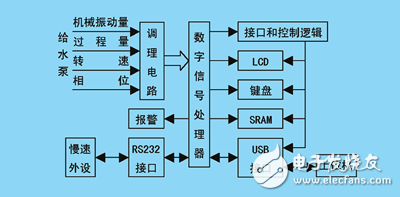 基于DSP和USB技術(shù)的數(shù)字采集系統(tǒng)給水泵運(yùn)行狀態(tài)監(jiān)測(cè)系統(tǒng)