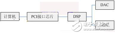 DSP與PC機的無線交換調(diào)制模塊設計方案解析