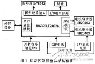 DSP空間光通信APT運(yùn)動(dòng)控制箱設(shè)計(jì)方案