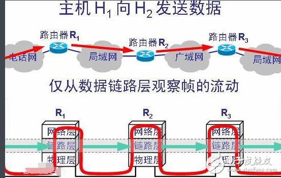 數(shù)據(jù)鏈路層的主要功能