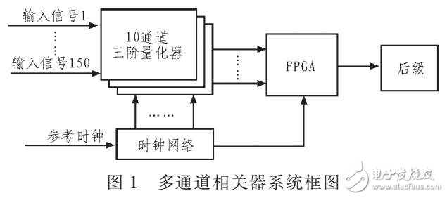 基于FPGA的多通道數(shù)字相關(guān)器的優(yōu)化設(shè)計