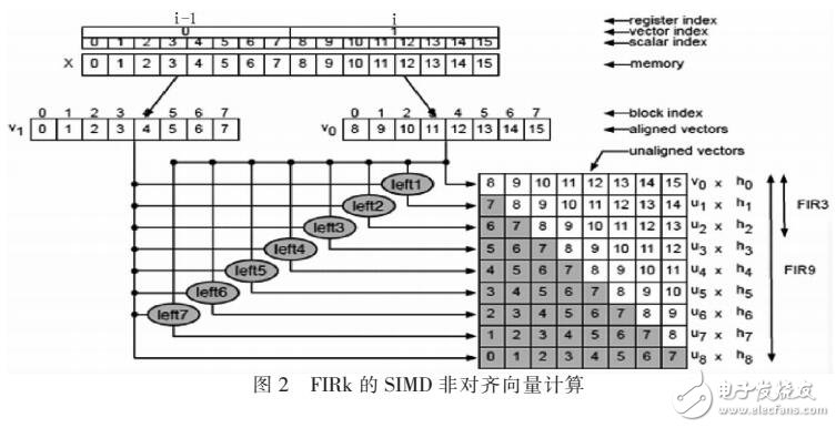 硬件與軟件對實(shí)現(xiàn)FIR濾波算法的影響