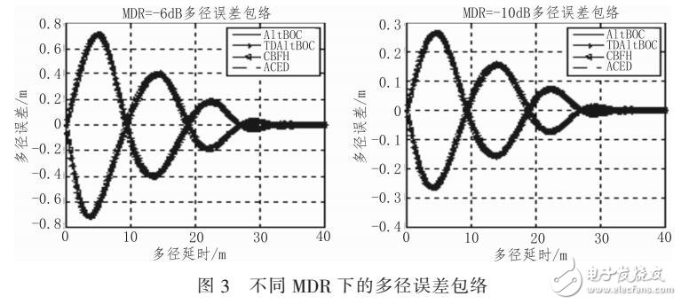 北斗B2頻點(diǎn)導(dǎo)航信號(hào)抗多徑性能評估