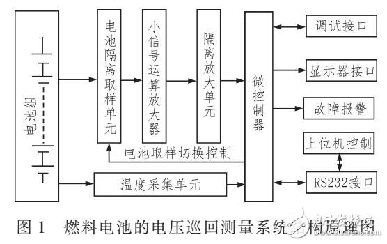 甲醇燃料電池的電壓巡回檢測系統(tǒng)設計