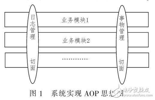 AOP技術(shù)分別在日志和事物管理中的應(yīng)用