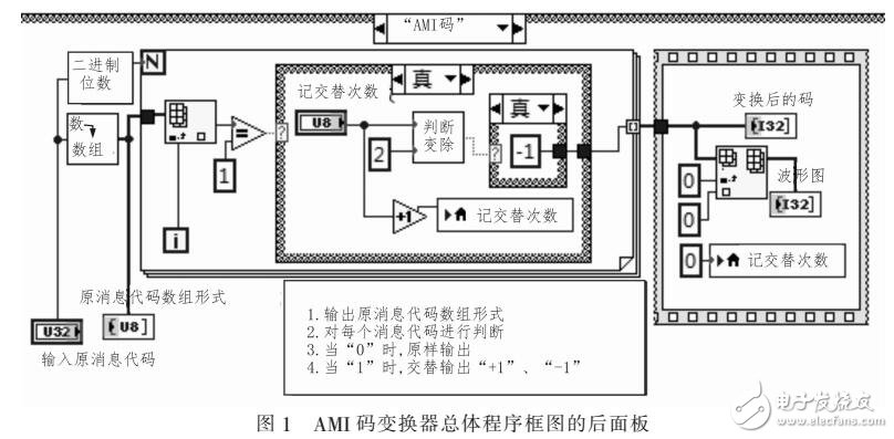 利用LabVIEW設(shè)計數(shù)字基帶信號碼變換器系統(tǒng)