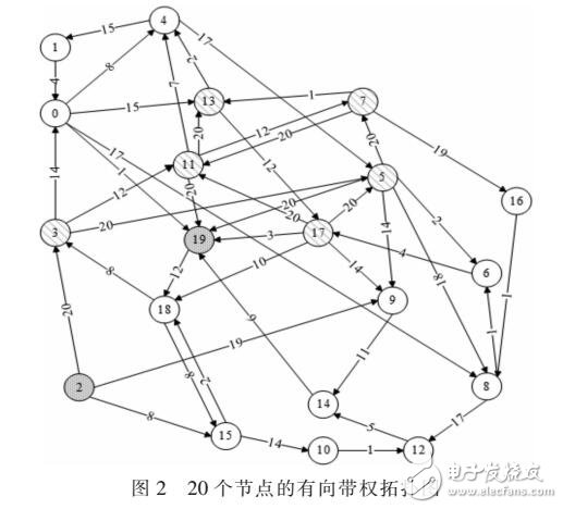 基于有向非負(fù)極圖數(shù)據(jù)DIJKSTRA算法