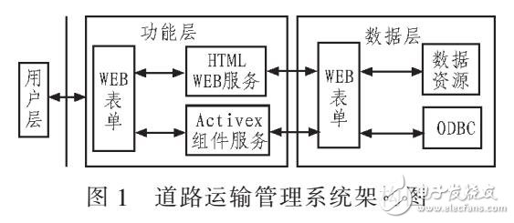 信息化道路運(yùn)輸管理系統(tǒng)設(shè)計(jì)研究