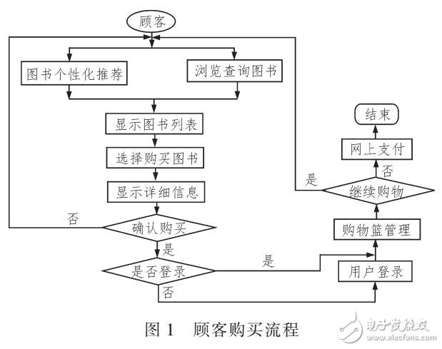 一種改進(jìn)型人工魚群算法的圖書推薦平臺設(shè)計(jì)