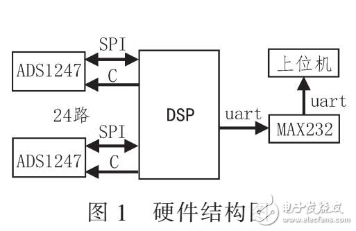 基于DSP和ADS1247的多通道熱電偶采集器