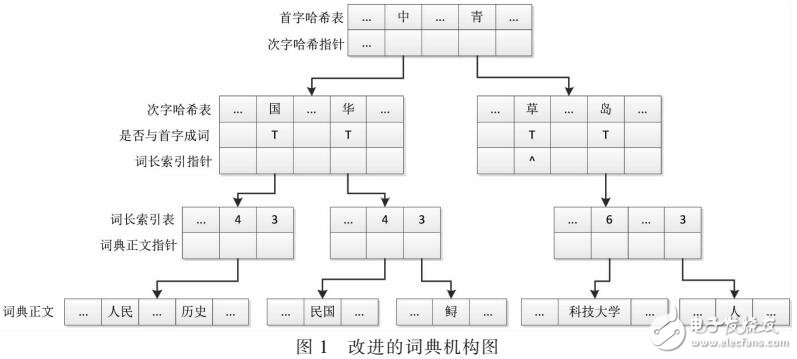 基于雙字哈希結(jié)構(gòu)的匹配算法