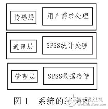 基于SPSS的短跑測試系統(tǒng)設(shè)計