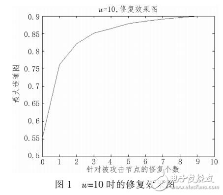 基于網(wǎng)絡(luò)節(jié)點不可修復(fù)的連邊補償修復(fù)策略