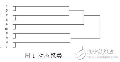 模糊聚類算法及應用分析