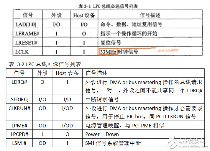 lpc總線規(guī)范詳解