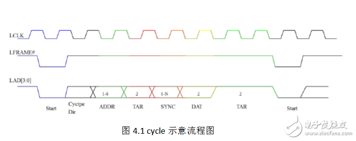 lpc總線規(guī)范詳解